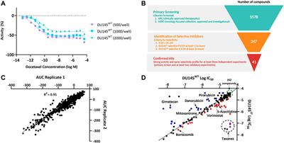 Phenotype plasticity and altered sensitivity to chemotherapeutic agents in aggressive prostate cancer cells
